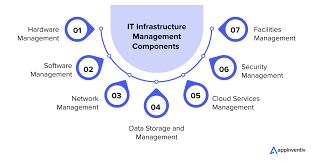 IT Infrastructure Management