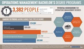 operations management degree